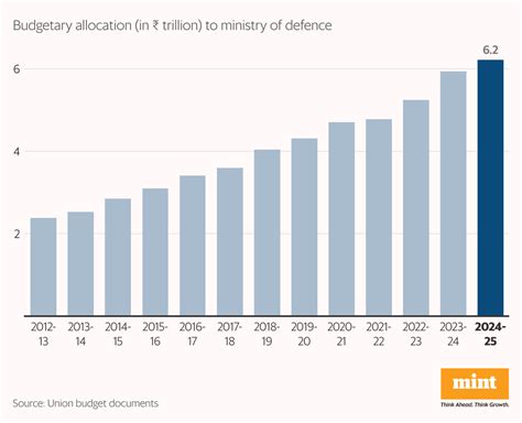 How India's defence sector is going all guns blazing