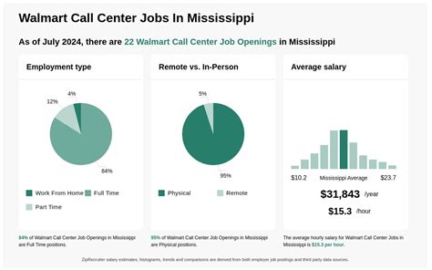 $14-$20/hr Walmart Call Center Jobs in Mississippi