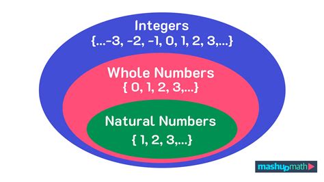 Natural Numbers And Integers Venn Diagram Real Numbers