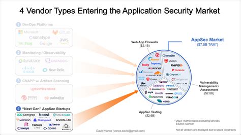 How Next Gen Appsec Startups Are Innovating