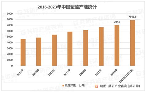 2023年中国聚酯产能、产量、需求及企业产能投放情况分析[图] 共研咨询 共研网