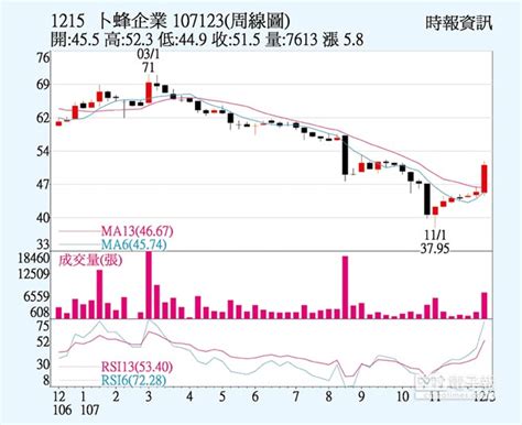 卜蜂 三大法人搶進 證券．權證 工商時報