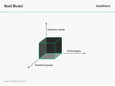 abell model explained including   toolshero