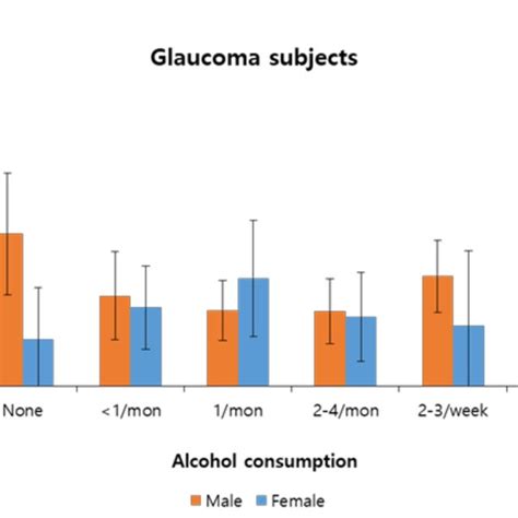 The Prevalence Of Glaucoma According To Alcohol Consumption And Sex