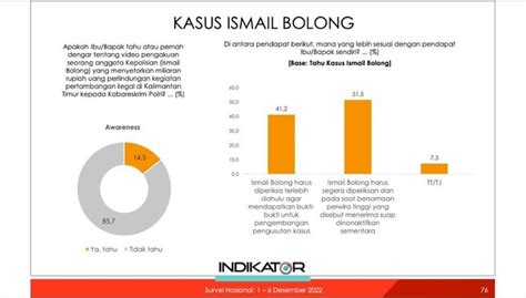 Survei Indikator Mayoritas Masyarakat Percaya Ada Perang Bintang Di Polri