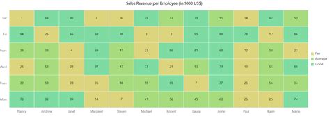 Angular Heatmap Chart Matrix Bubble Chart Syncfusion