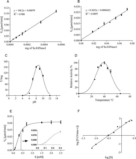 biochemistry enzyme specific activity  geraldine percival blog