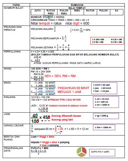 Formula Matematik Tahun 6 Nota Padat Ringkas Upsr Matematik Gurubesar My Theron Reichel