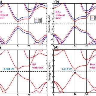 The Pdos Of Monolayer A Bp And B Bas Made From Each Atomic Orbital