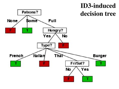 Ppt Machine Learning Decision Trees Powerpoint Presentation Free