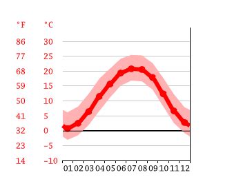 Cherokee climate: Weather Cherokee & temperature by month