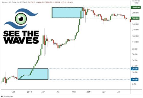 Logarithmic vs Linear Price Scale: Which One is Better for Chart ...