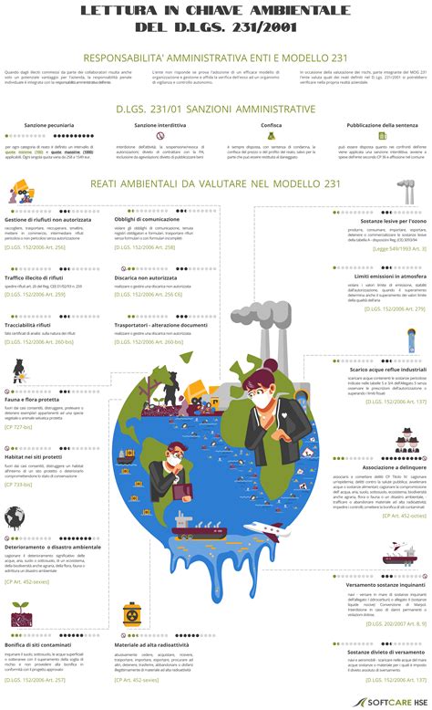 INFOGRAFICA Reati Ambientali 231 SOFTCARE HSE