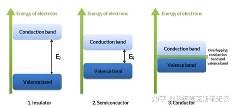 导体（Conductor）、半导体（Semiconductor）、绝缘体（Insulator）的基本概念 - 知乎