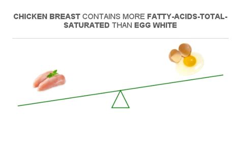 Compare Saturated Fat In Chicken Breast To Saturated Fat In Egg White