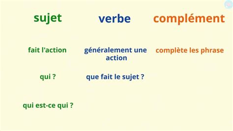 Les Constituants De La Phrase Les Identifier Pour Ce Et Ce Ma Tre