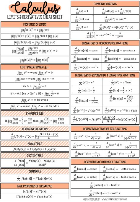 Calculus Cheat Sheet I Dont Know La Limits And Derivatives Cheat