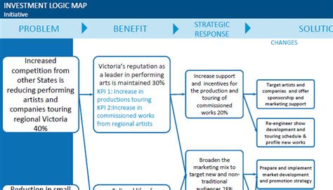 investment logic mapping   proposal accepted