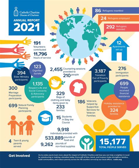 2021_CCDOC_Annual_Report – Catholic Charities Diocese of Charlotte