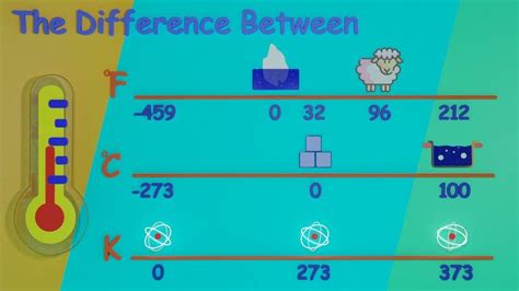 Fahrenheit, Celsius and Kelvin Summarized | Summarize, Kelvin, Development