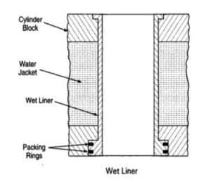 Cylinder Liner Definition Function Types Material Notes Pdf