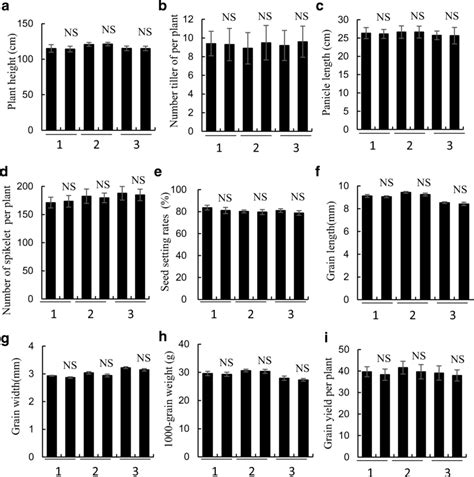 Rbh Loci Cannot Affect Agronomic Traits Of F Hybrids Of Three Cross