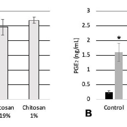 Anti Inflammatory Effect Of Hemostatic Gelatin Spongostand