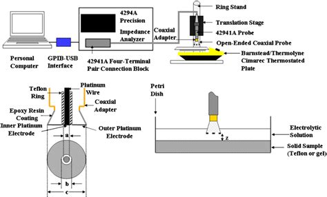 A Schematic Of The System For Dielectric Measurements B Schematic