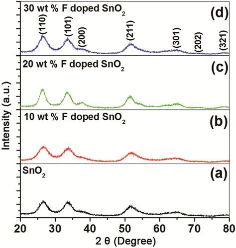 Xrd Patterns Of A Sno 2 B 10 Wt F Doped Sno 2 C 20 Wt F