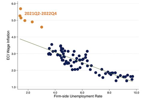 Can the Phillips Curve Explain Recent Wage Growth? | naked capitalism