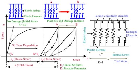 Schematic Representation Of Elasto Plastic And Damage Concept Download Scientific Diagram