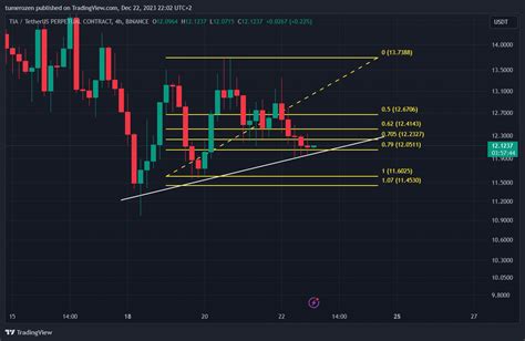 BINANCE TIAUSDT P Chart Image By Tumerozen TradingView