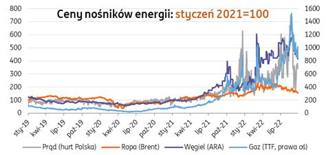 Ing Economics Poland On Twitter Chyba Nigdy Ceny Energii Nie Wp Ywa Y