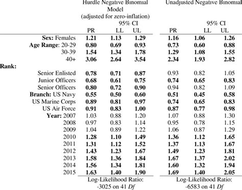 Results Of The Adjusted And Unadjusted Negative Binomial Regressions