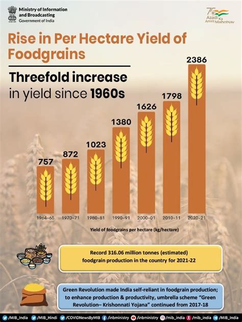 Agriculture INDIA On Twitter RT MIB India AchievementsAt75 Rise