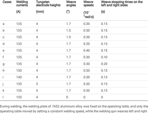 Welding Process Parameters In Different Cases Download Scientific Diagram