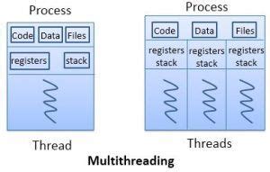 Difference Between Multitasking And Multithreading In OS With