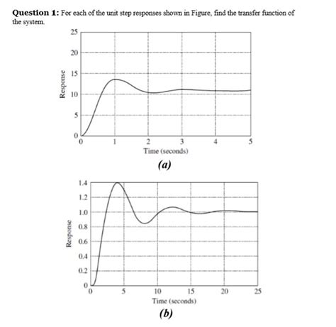 Solved Question For Each Of The Unit Step Responses Shown Chegg