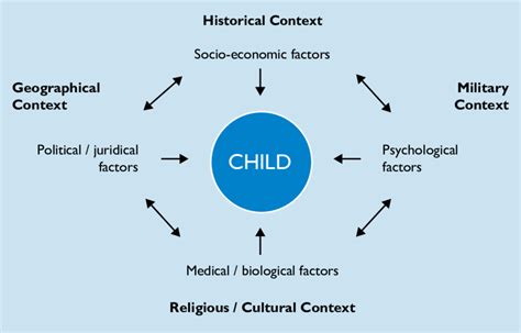 Dimensions And Contexts Influencing The Life Development Of Children