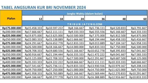 Tabel BRI KUR 6 November 2024 Info Lengkap Syarat Dan Angsuran