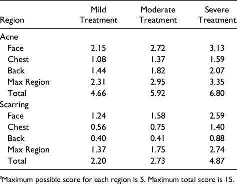 Table 1 From The Relationship Between Dermatologist And Patient