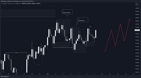 Forexcom Usdchf Chart Image By Miguelrivero Tradingview