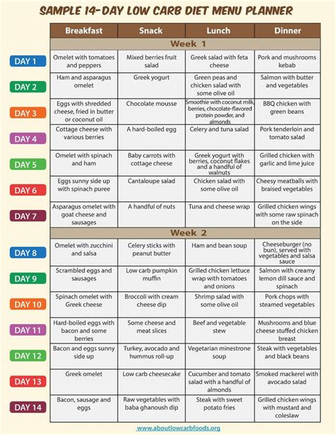 Delicious Sample Low Carb Diet Menu - About Low Carb Foods