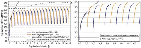 The Calculated Flow Curves For The 40 Passes Multiaxial Forging Download Scientific Diagram