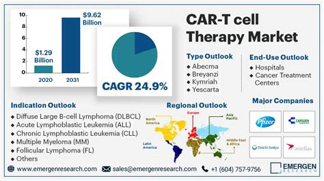 Chimeric Antigen Receptor CAR T Cell Therapy Market Size Share