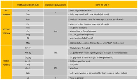 5 Best Practices For English To Vietnamese Translation Services