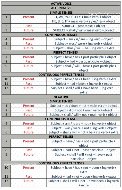 English Grammar Tenses Chart