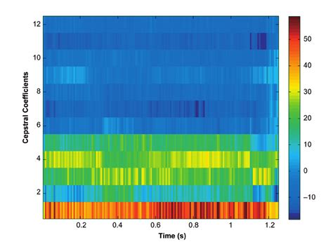 B Mel Frequency Cepstral Coefficients MFCC Deformed Male Speech