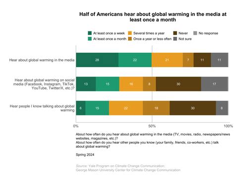 Climate Change American Mind Beliefs Attitudes Spring Yale