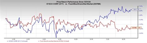 Can Sysco's Strategic Efforts & Acquisitions Power Growth?